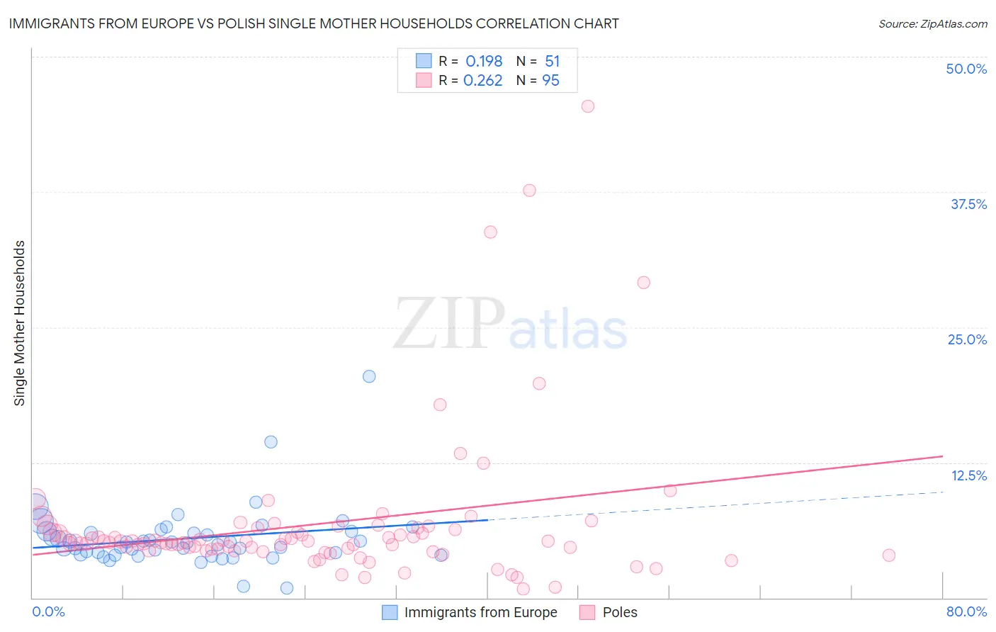 Immigrants from Europe vs Polish Single Mother Households