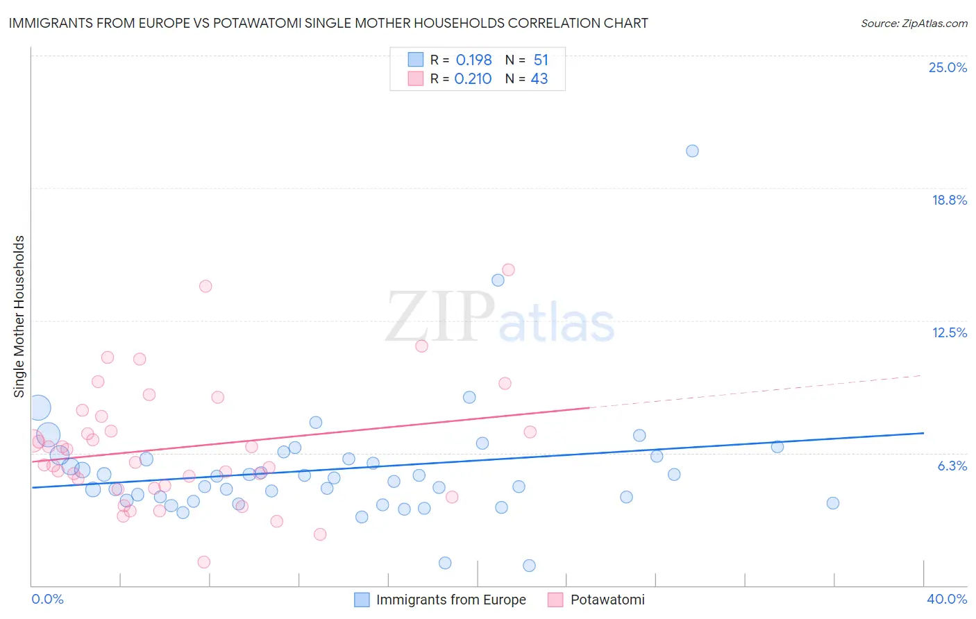 Immigrants from Europe vs Potawatomi Single Mother Households