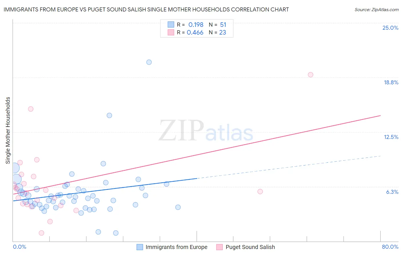 Immigrants from Europe vs Puget Sound Salish Single Mother Households