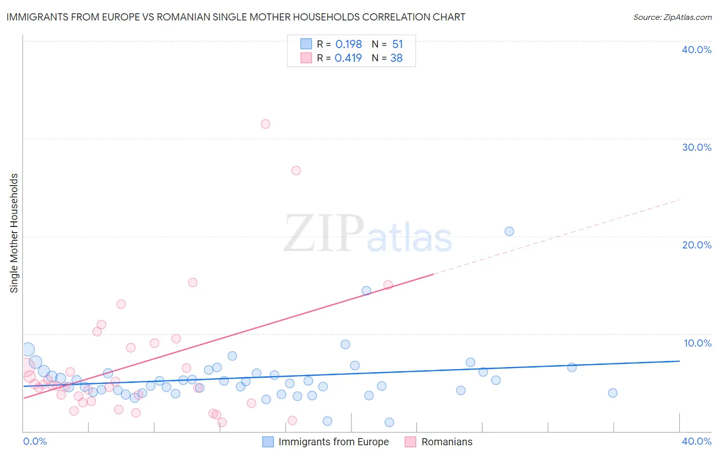 Immigrants from Europe vs Romanian Single Mother Households