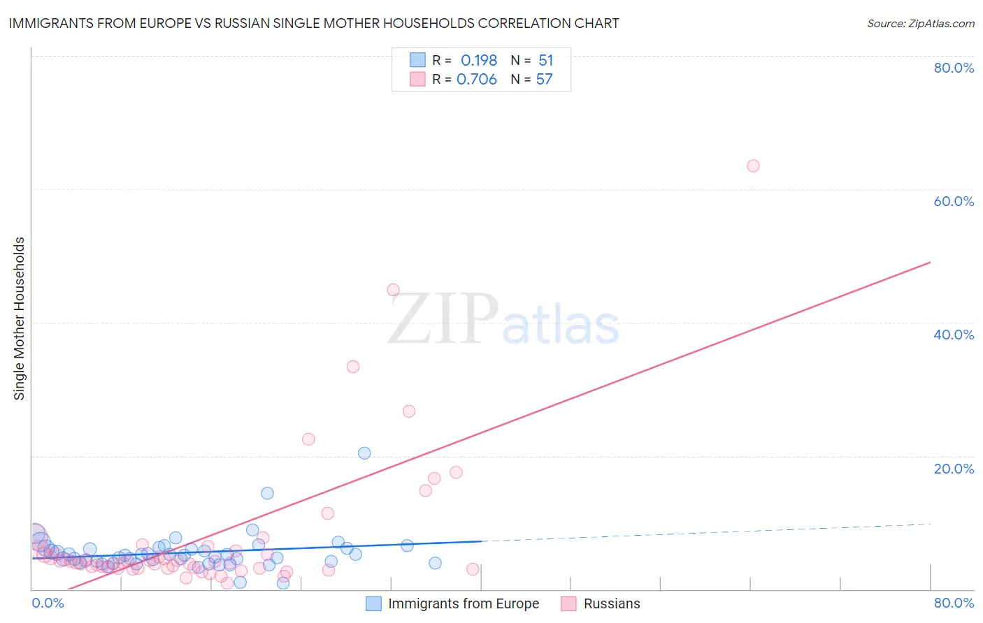 Immigrants from Europe vs Russian Single Mother Households