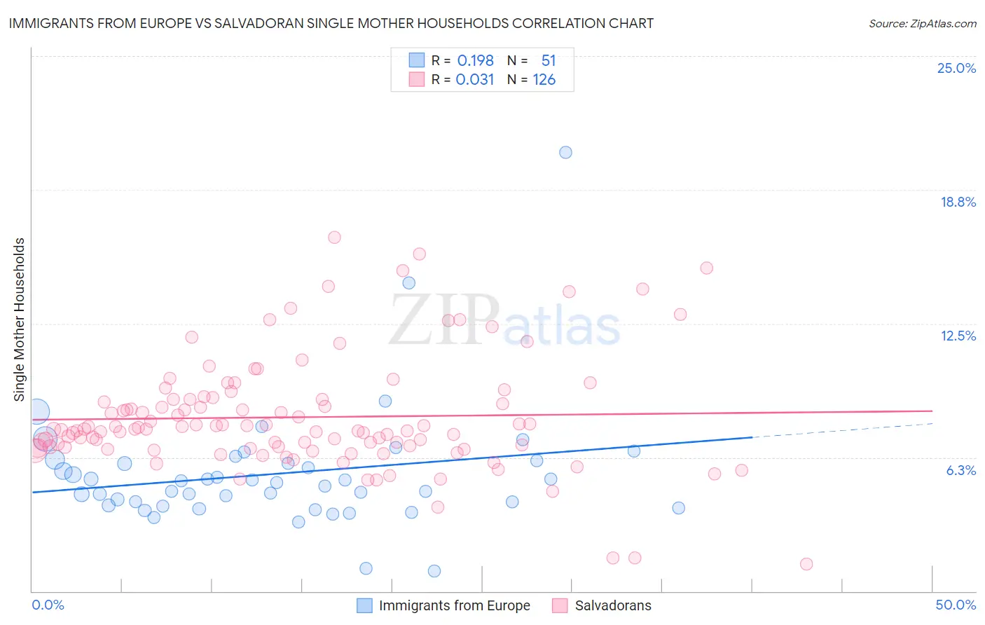 Immigrants from Europe vs Salvadoran Single Mother Households