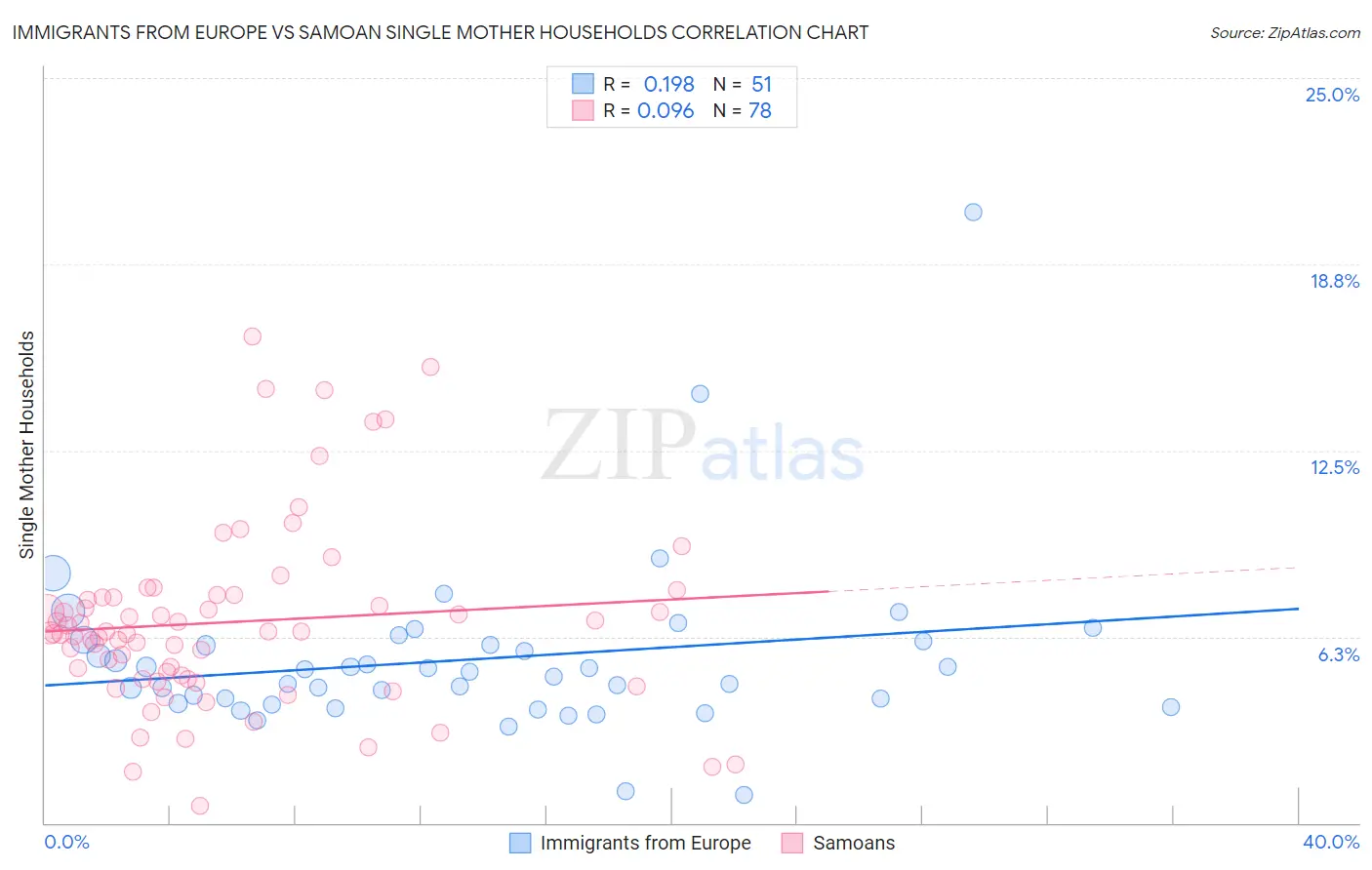 Immigrants from Europe vs Samoan Single Mother Households