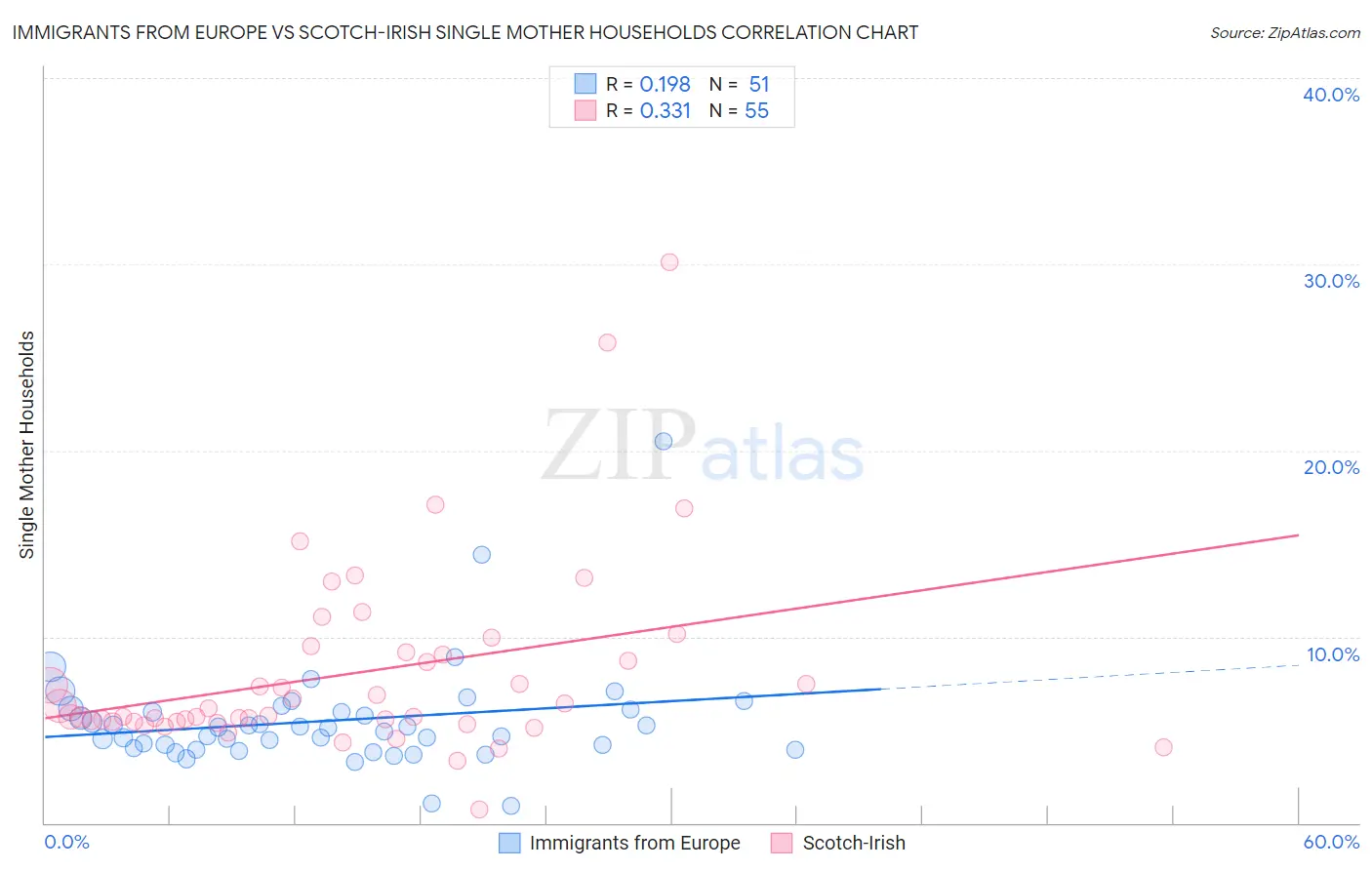 Immigrants from Europe vs Scotch-Irish Single Mother Households