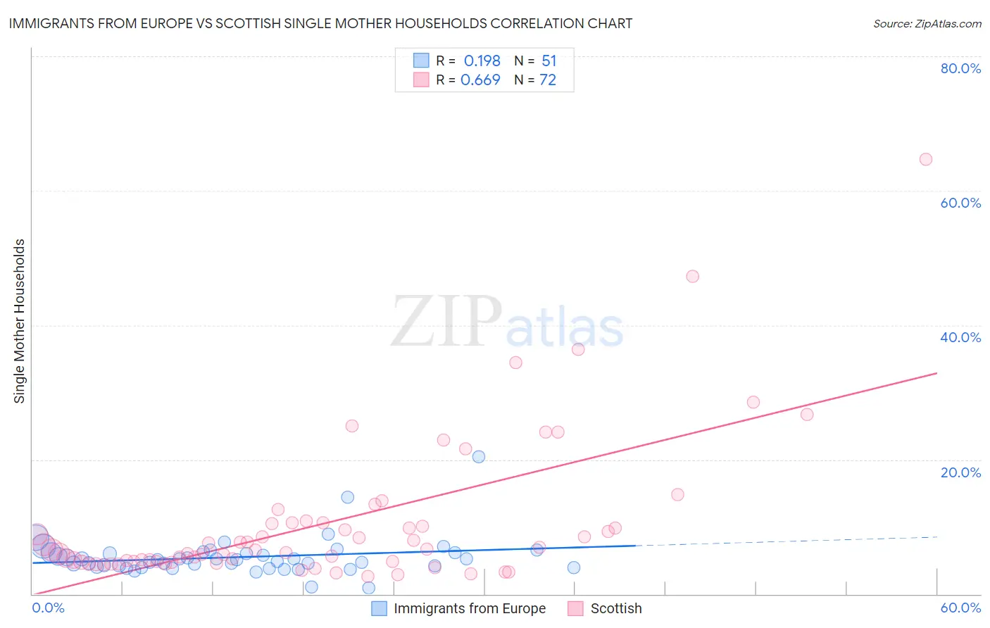 Immigrants from Europe vs Scottish Single Mother Households