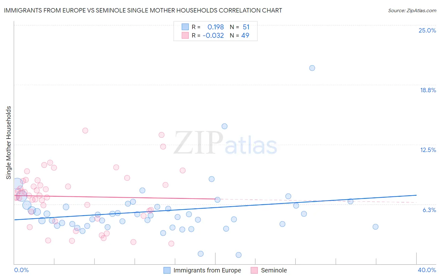 Immigrants from Europe vs Seminole Single Mother Households