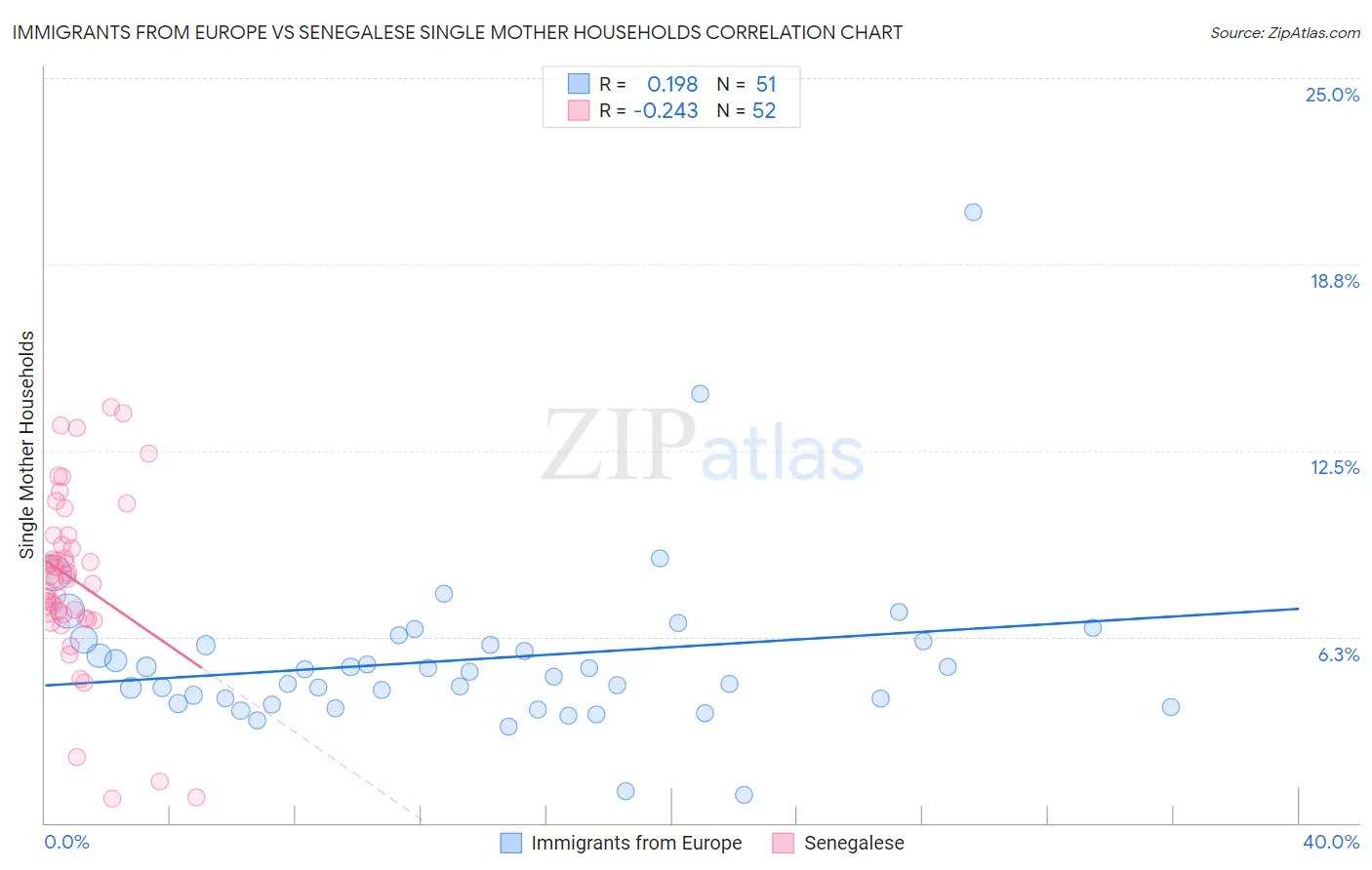 Immigrants from Europe vs Senegalese Single Mother Households