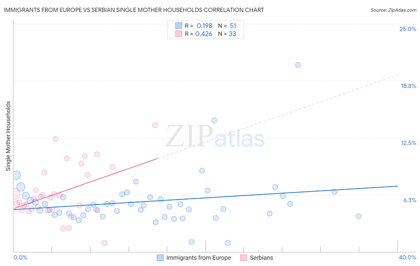 Immigrants from Europe vs Serbian Single Mother Households