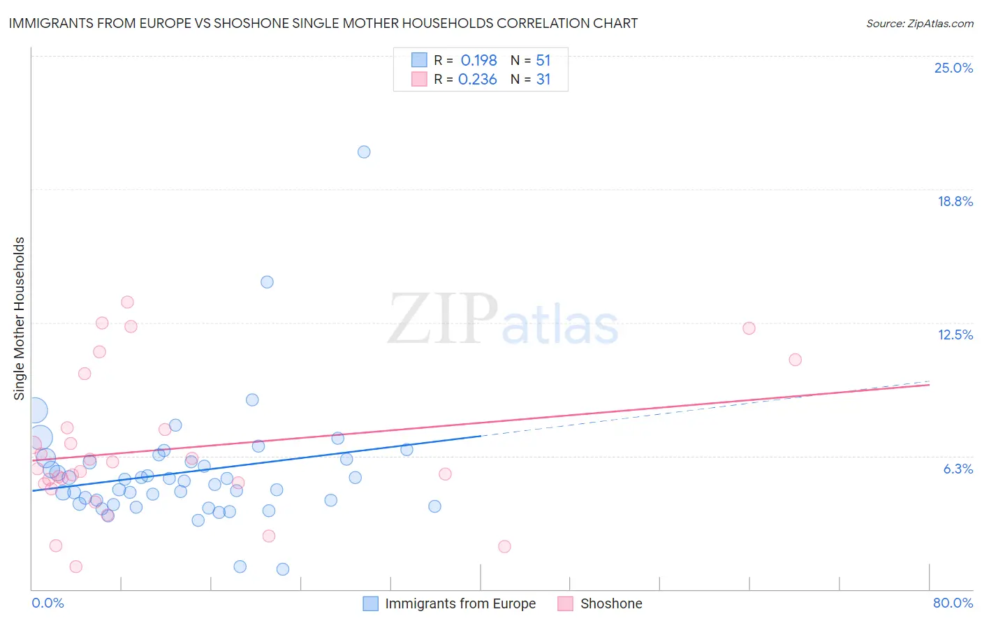 Immigrants from Europe vs Shoshone Single Mother Households
