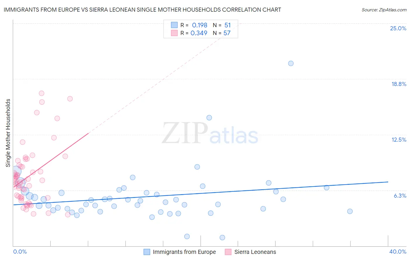 Immigrants from Europe vs Sierra Leonean Single Mother Households