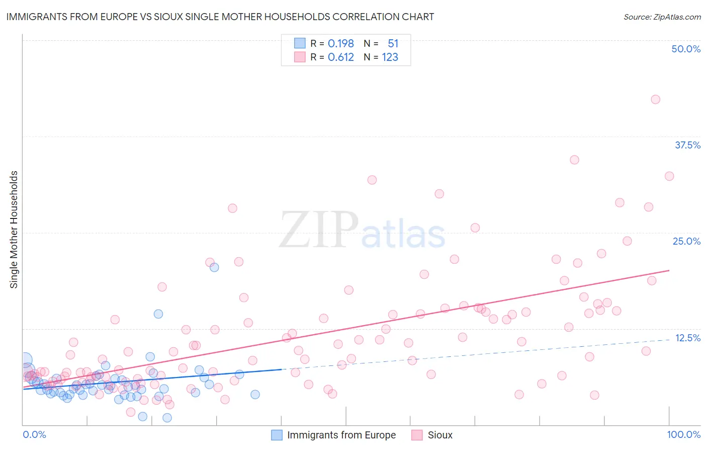 Immigrants from Europe vs Sioux Single Mother Households