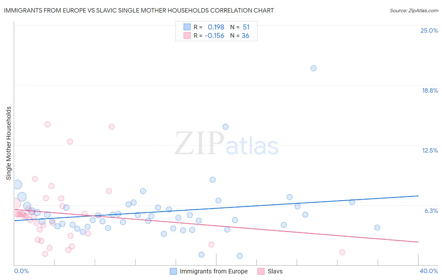 Immigrants from Europe vs Slavic Single Mother Households