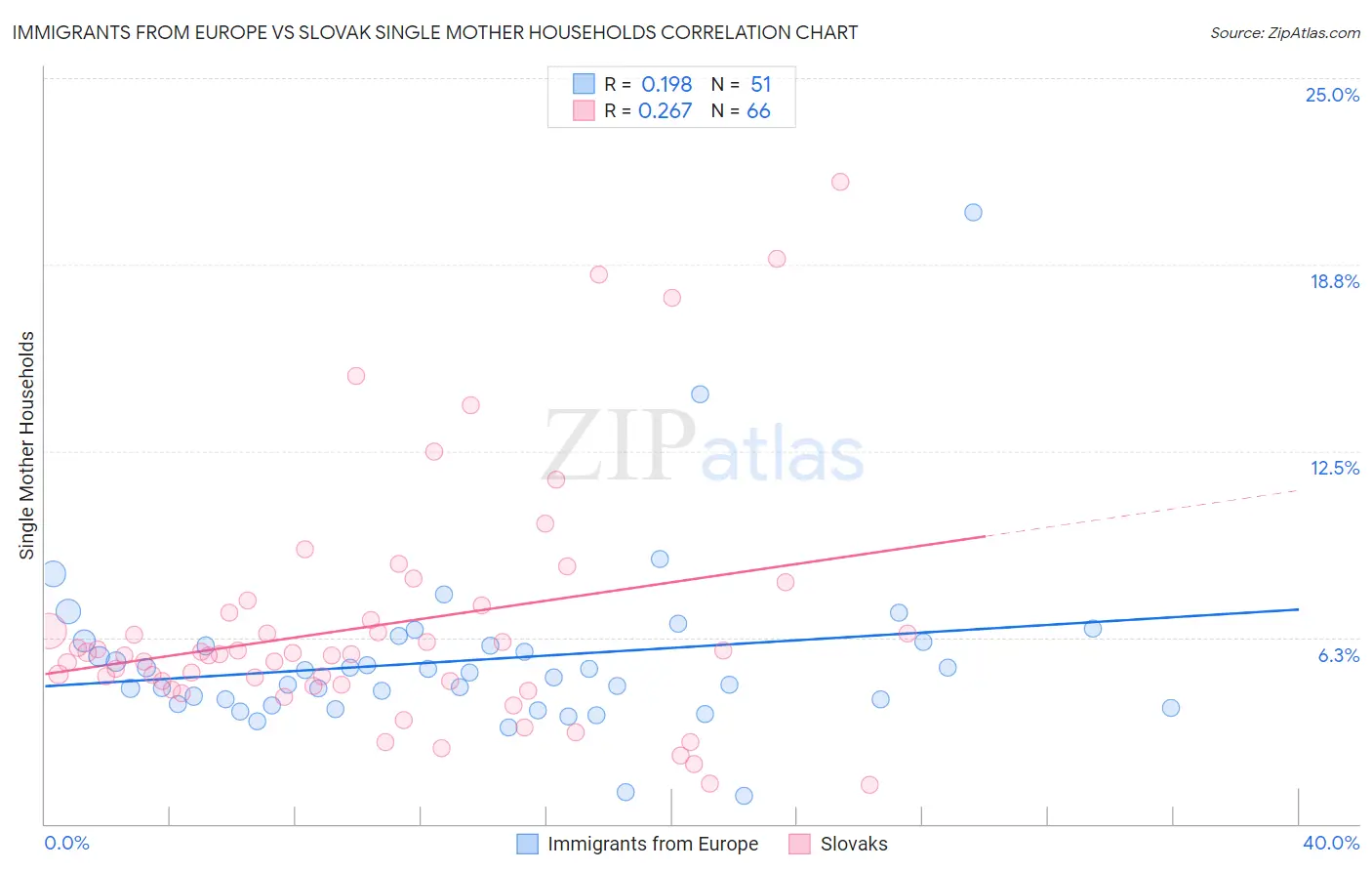 Immigrants from Europe vs Slovak Single Mother Households