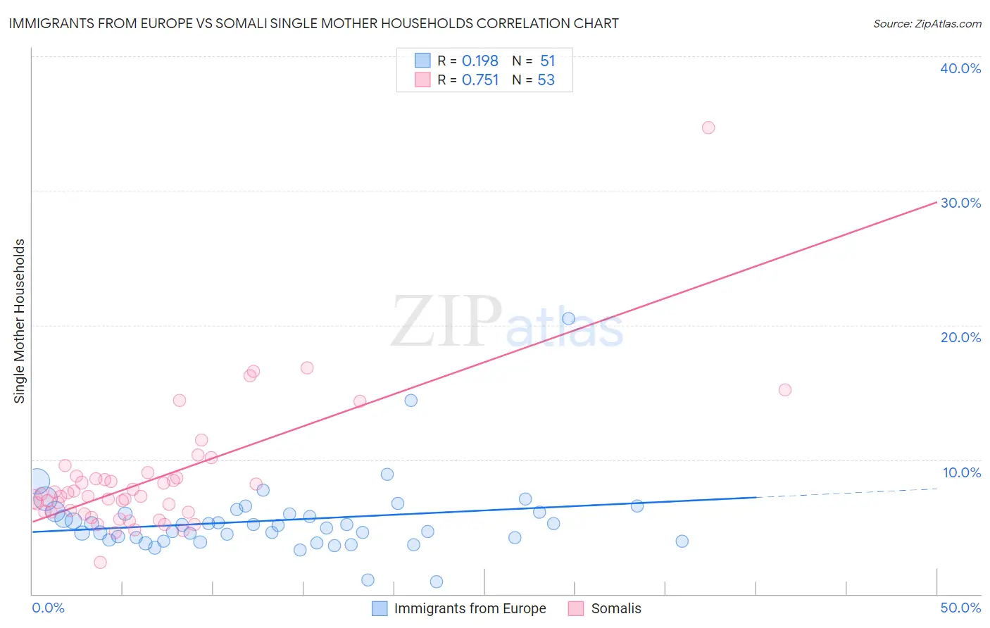 Immigrants from Europe vs Somali Single Mother Households