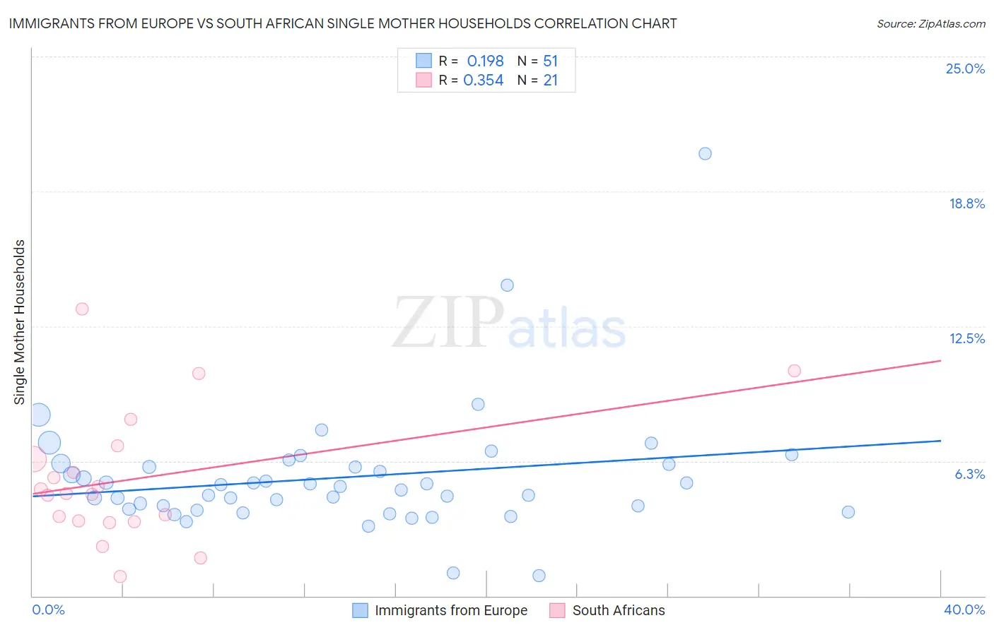 Immigrants from Europe vs South African Single Mother Households