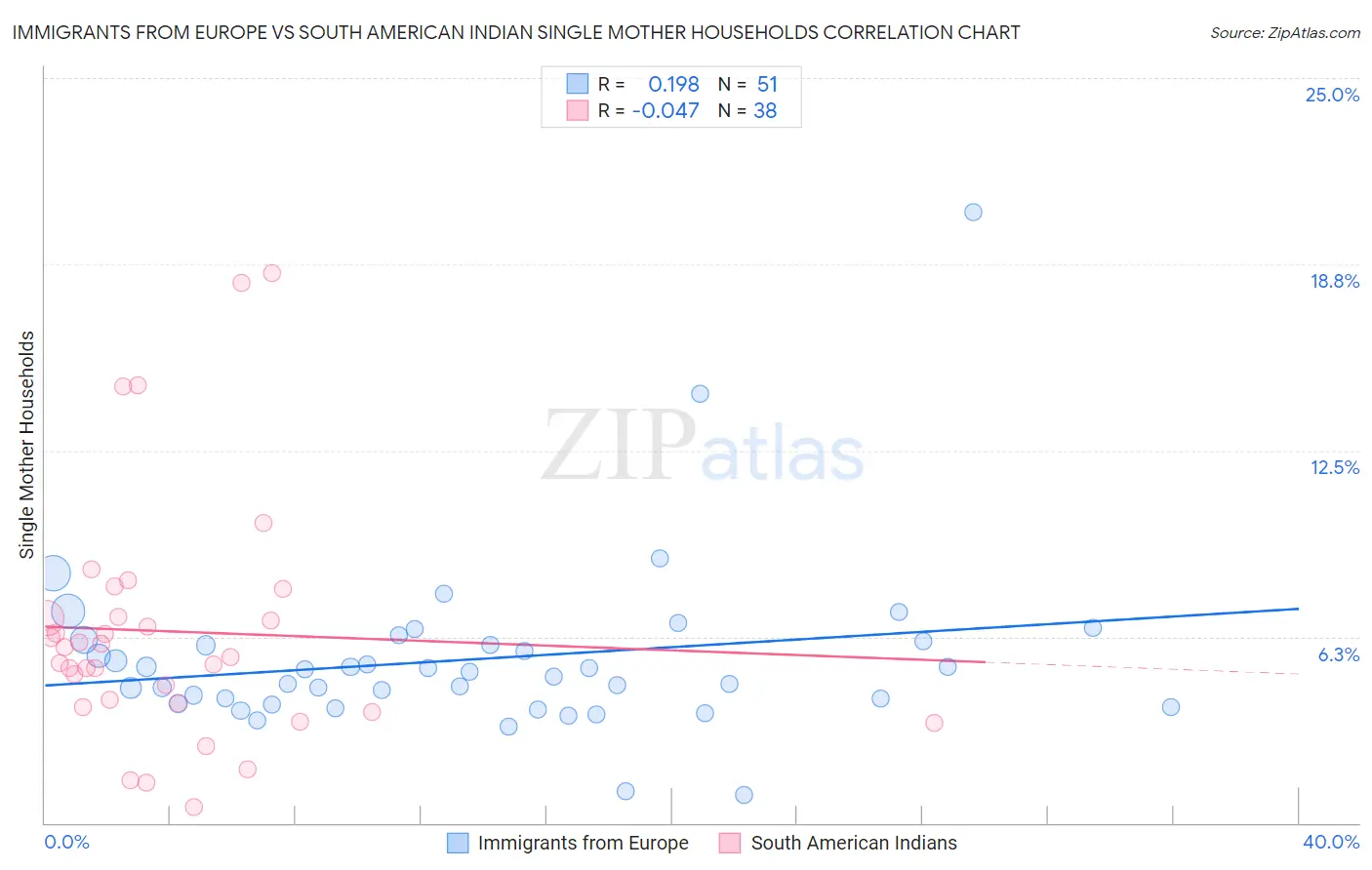 Immigrants from Europe vs South American Indian Single Mother Households