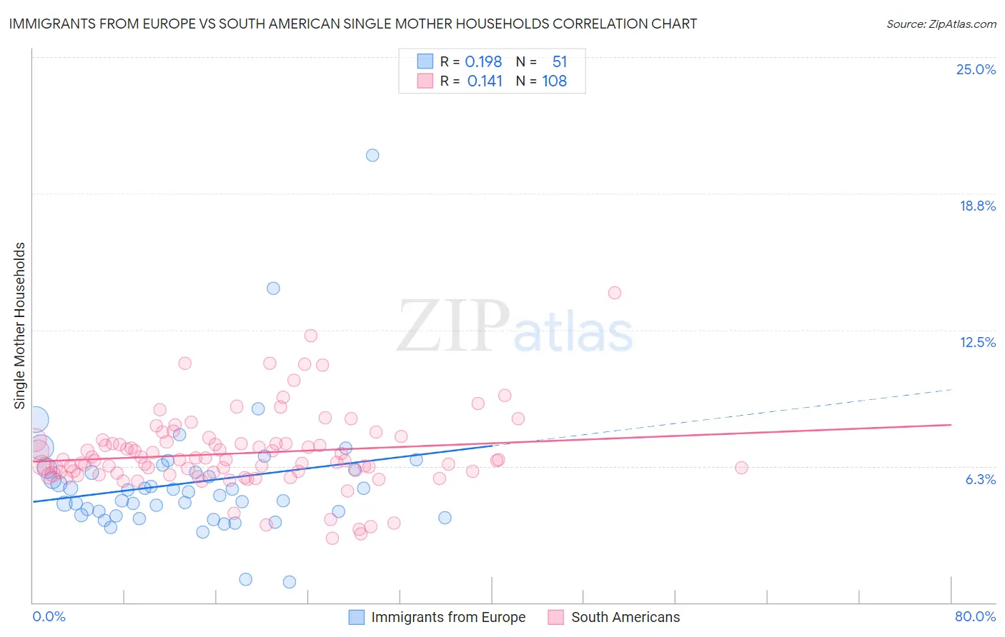 Immigrants from Europe vs South American Single Mother Households