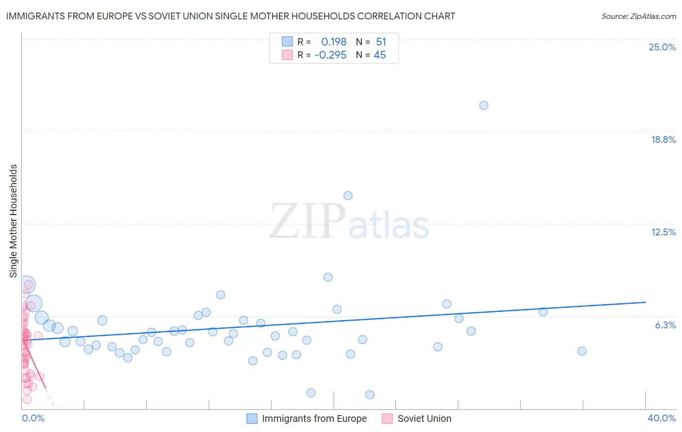 Immigrants from Europe vs Soviet Union Single Mother Households