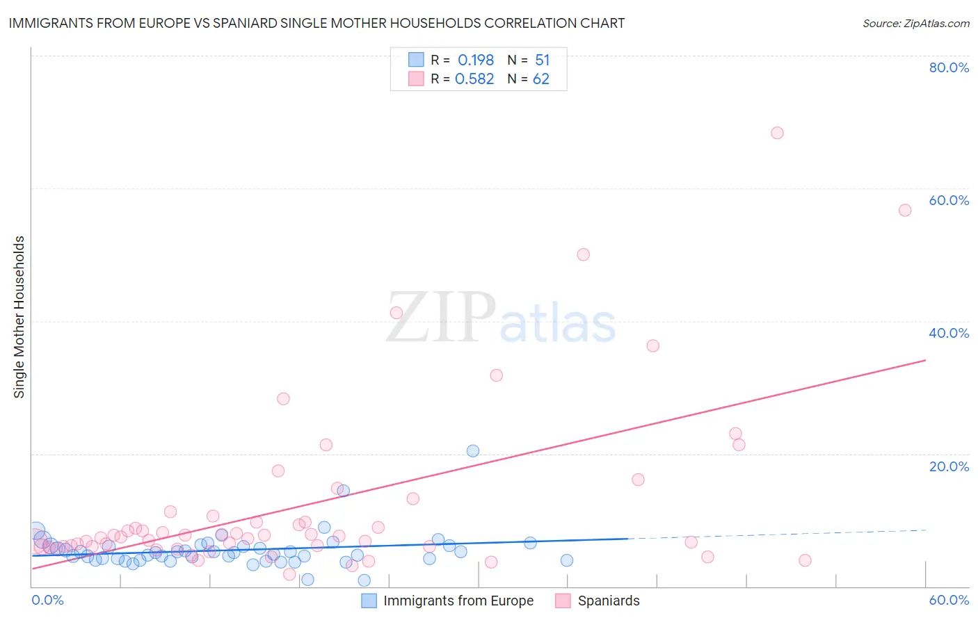 Immigrants from Europe vs Spaniard Single Mother Households