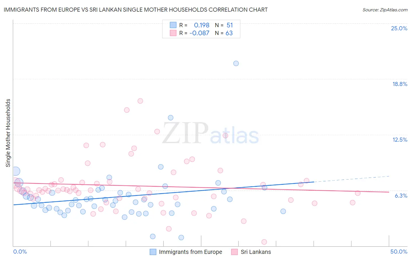 Immigrants from Europe vs Sri Lankan Single Mother Households