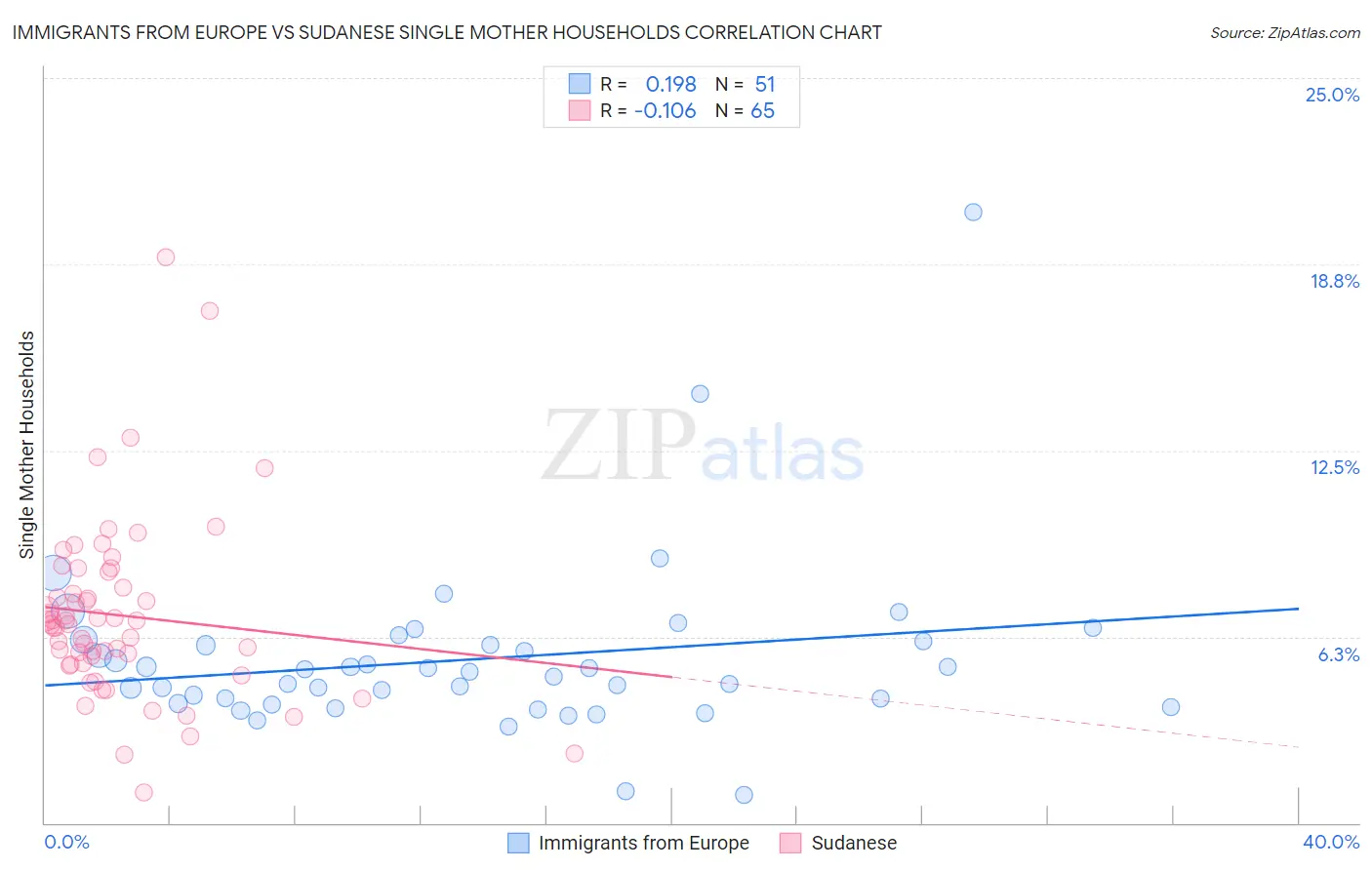 Immigrants from Europe vs Sudanese Single Mother Households
