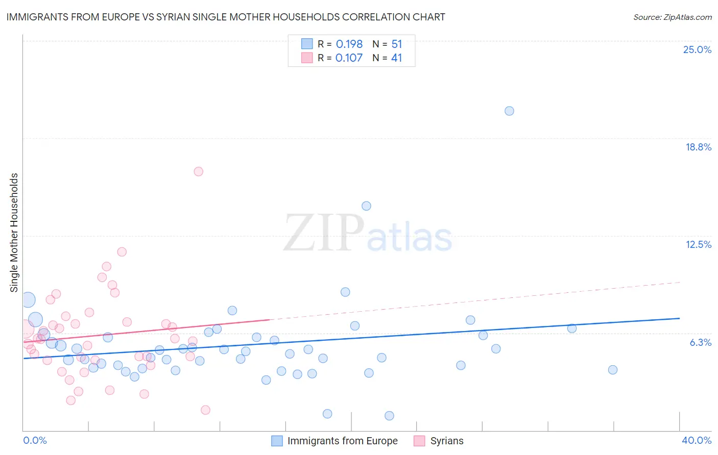Immigrants from Europe vs Syrian Single Mother Households