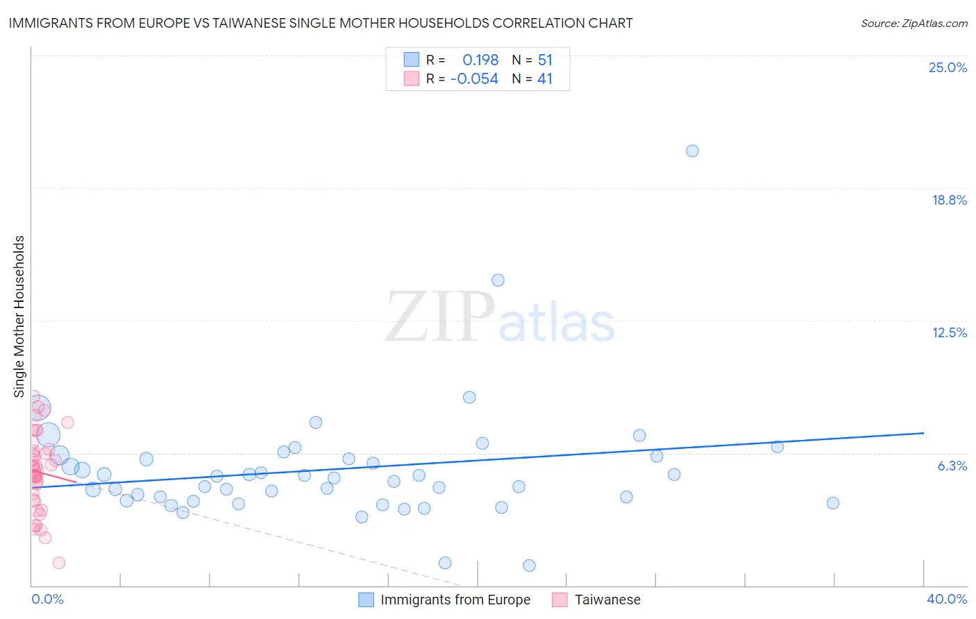 Immigrants from Europe vs Taiwanese Single Mother Households