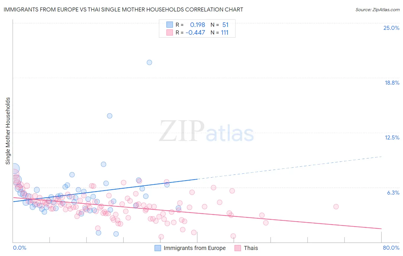 Immigrants from Europe vs Thai Single Mother Households