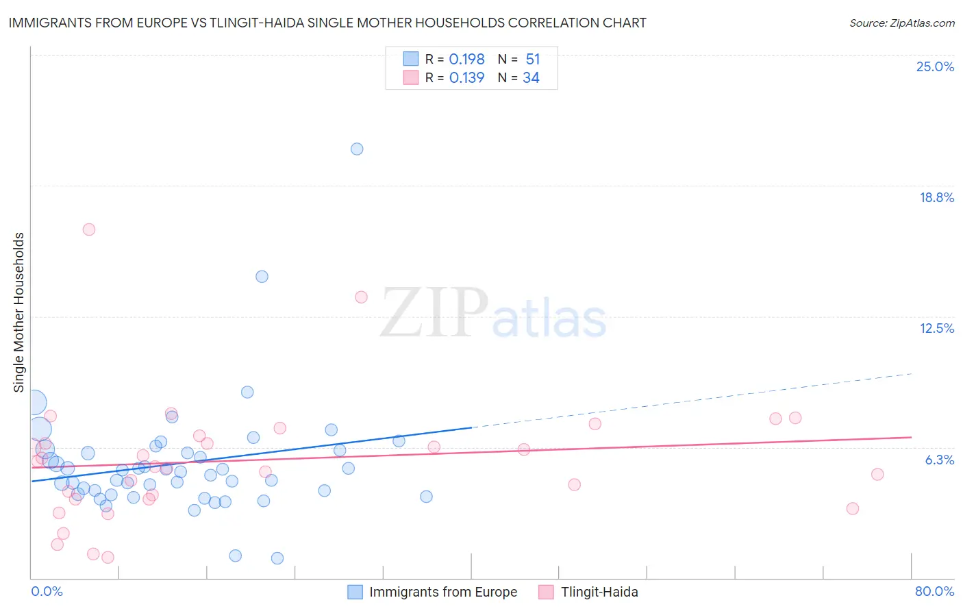 Immigrants from Europe vs Tlingit-Haida Single Mother Households