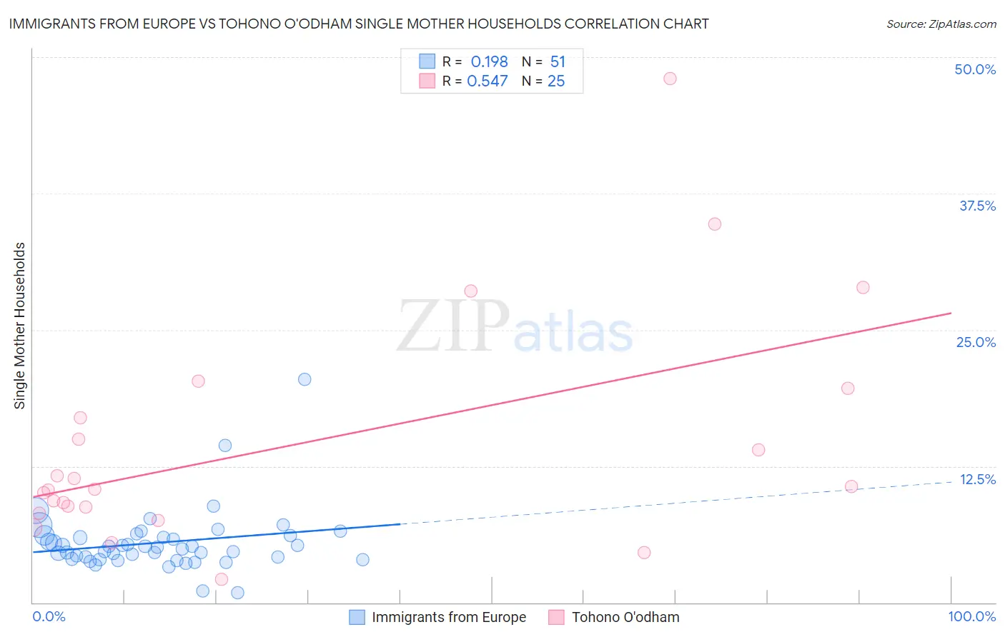 Immigrants from Europe vs Tohono O'odham Single Mother Households