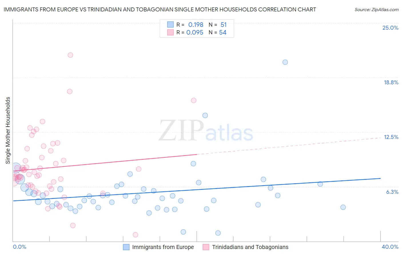 Immigrants from Europe vs Trinidadian and Tobagonian Single Mother Households