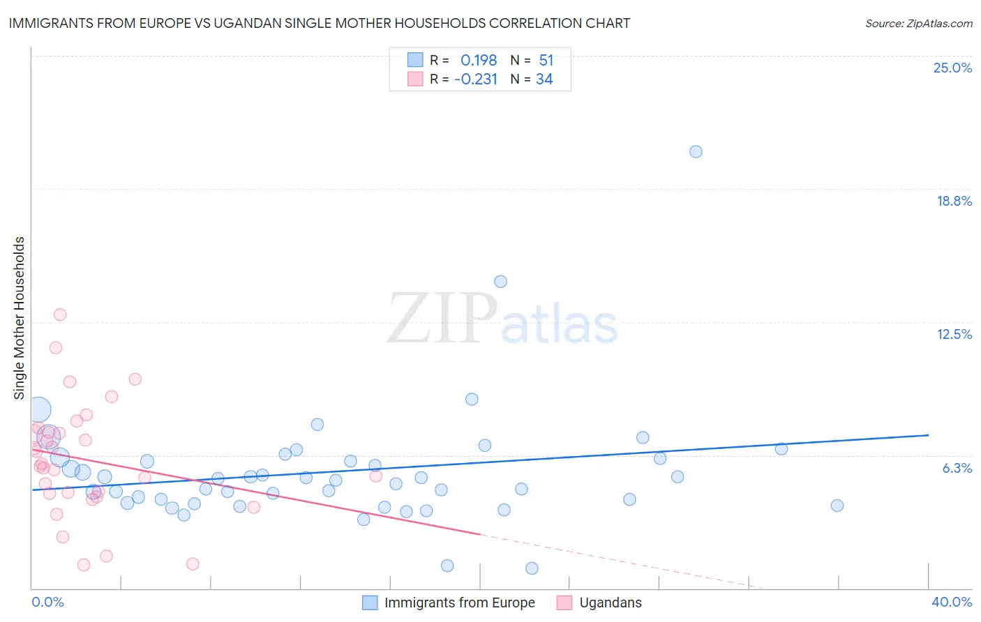 Immigrants from Europe vs Ugandan Single Mother Households