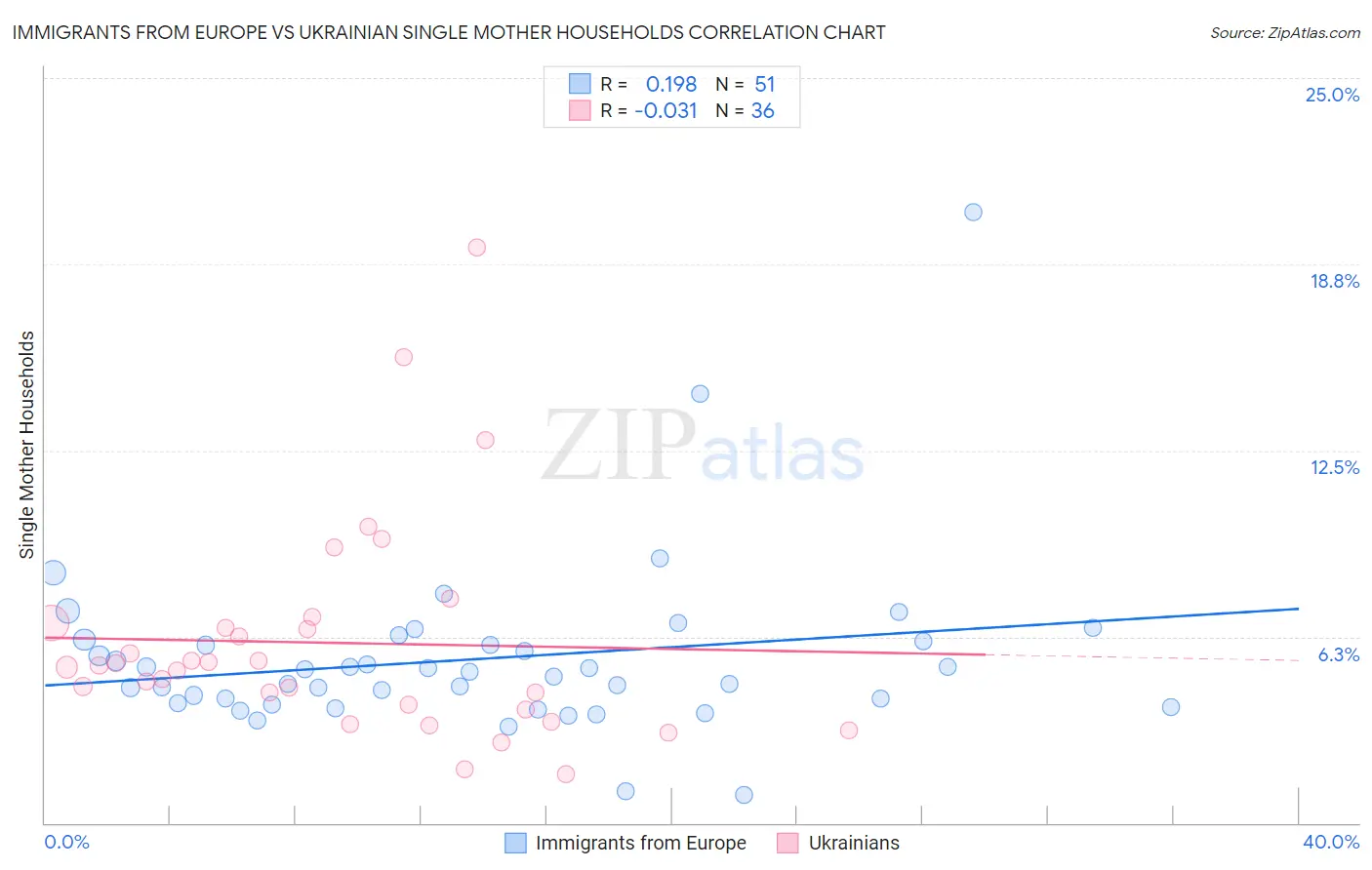 Immigrants from Europe vs Ukrainian Single Mother Households