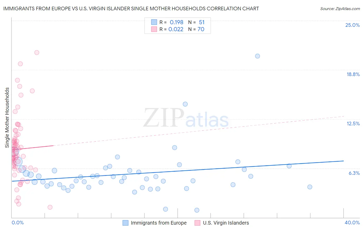 Immigrants from Europe vs U.S. Virgin Islander Single Mother Households