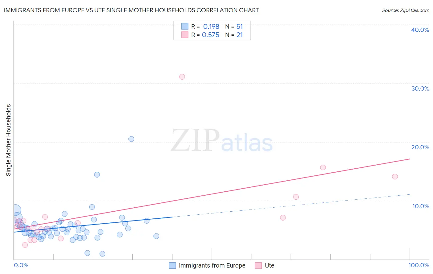 Immigrants from Europe vs Ute Single Mother Households