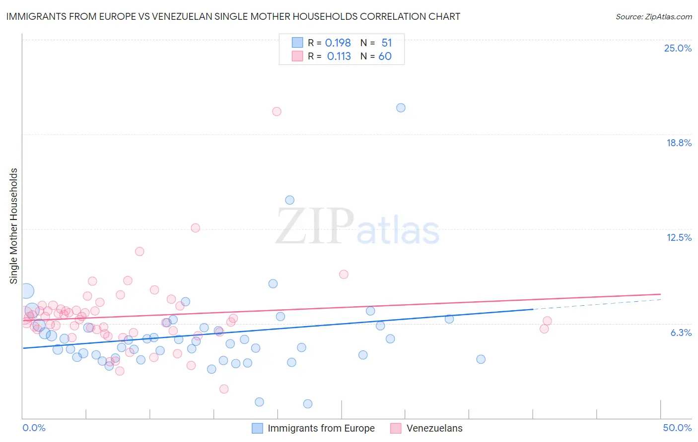 Immigrants from Europe vs Venezuelan Single Mother Households
