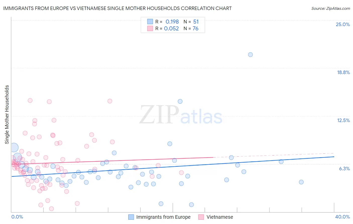 Immigrants from Europe vs Vietnamese Single Mother Households