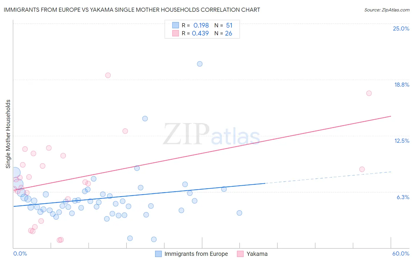 Immigrants from Europe vs Yakama Single Mother Households