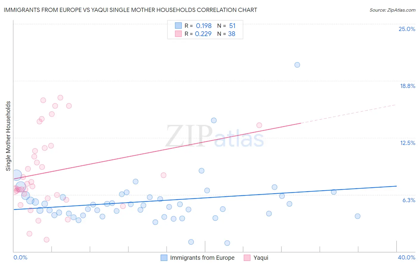 Immigrants from Europe vs Yaqui Single Mother Households
