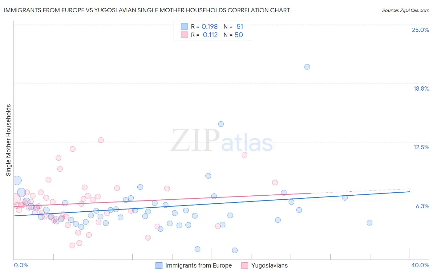 Immigrants from Europe vs Yugoslavian Single Mother Households