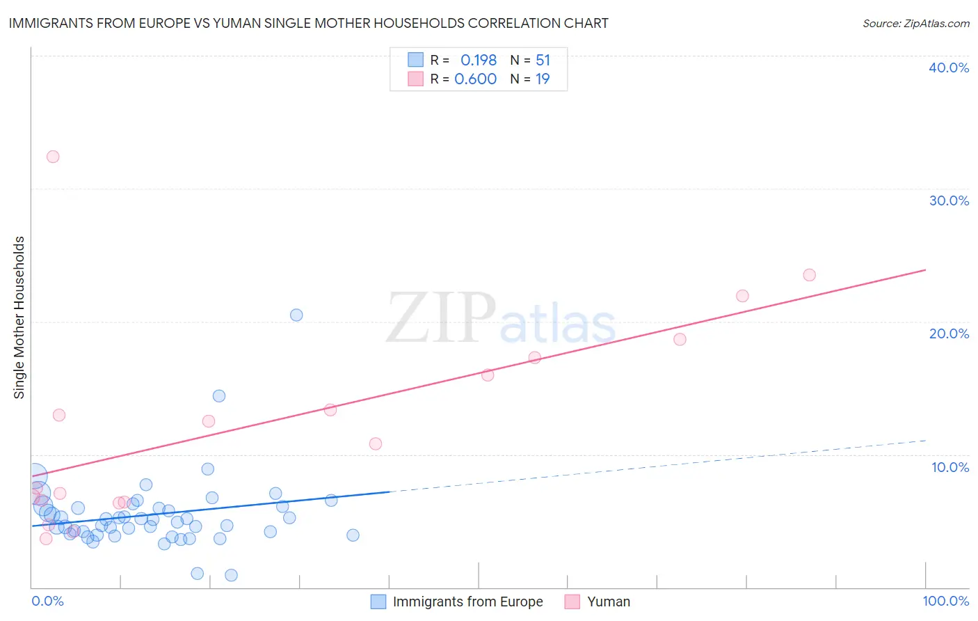 Immigrants from Europe vs Yuman Single Mother Households