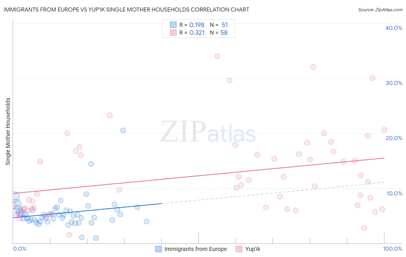 Immigrants from Europe vs Yup'ik Single Mother Households