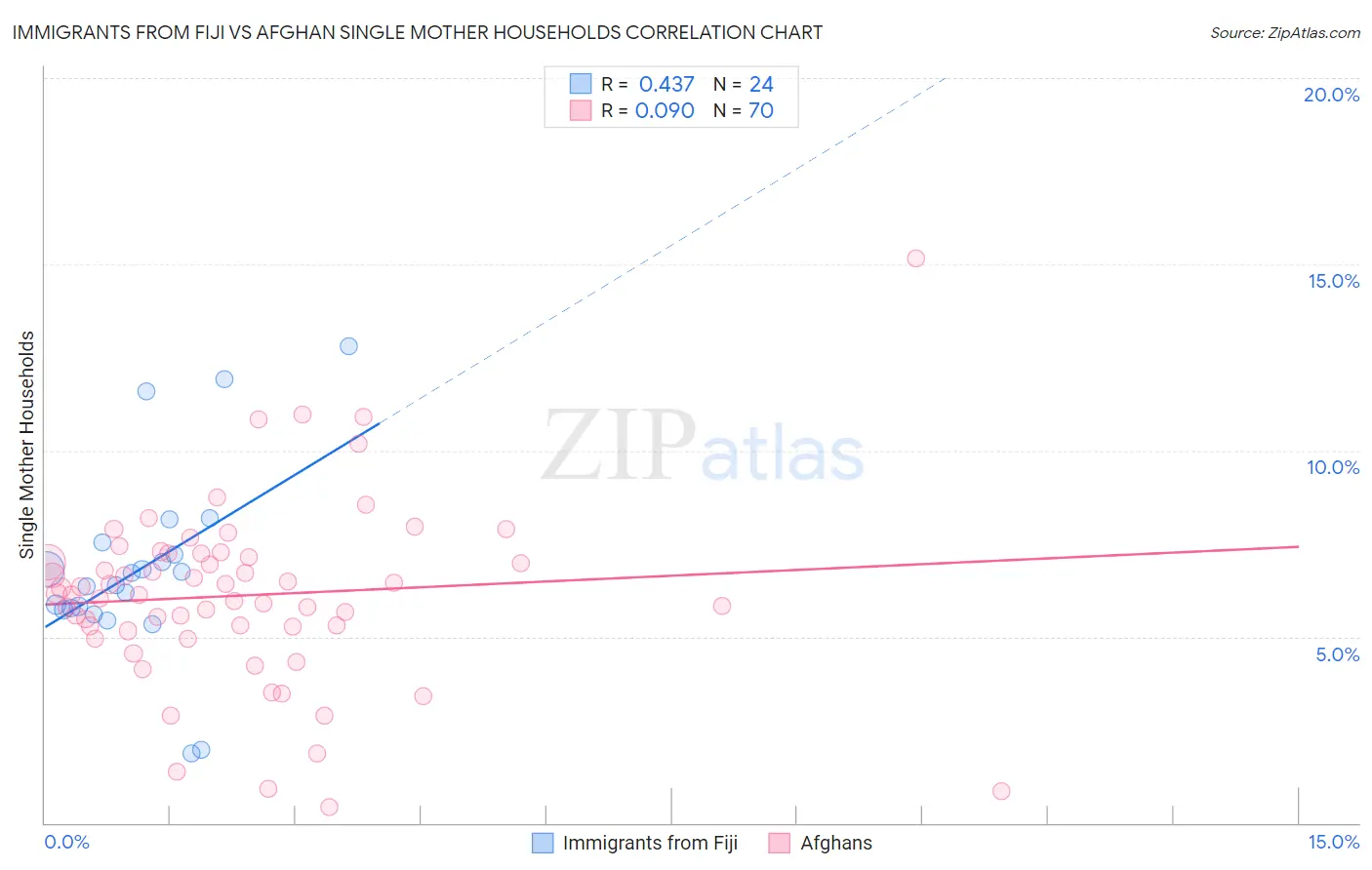 Immigrants from Fiji vs Afghan Single Mother Households