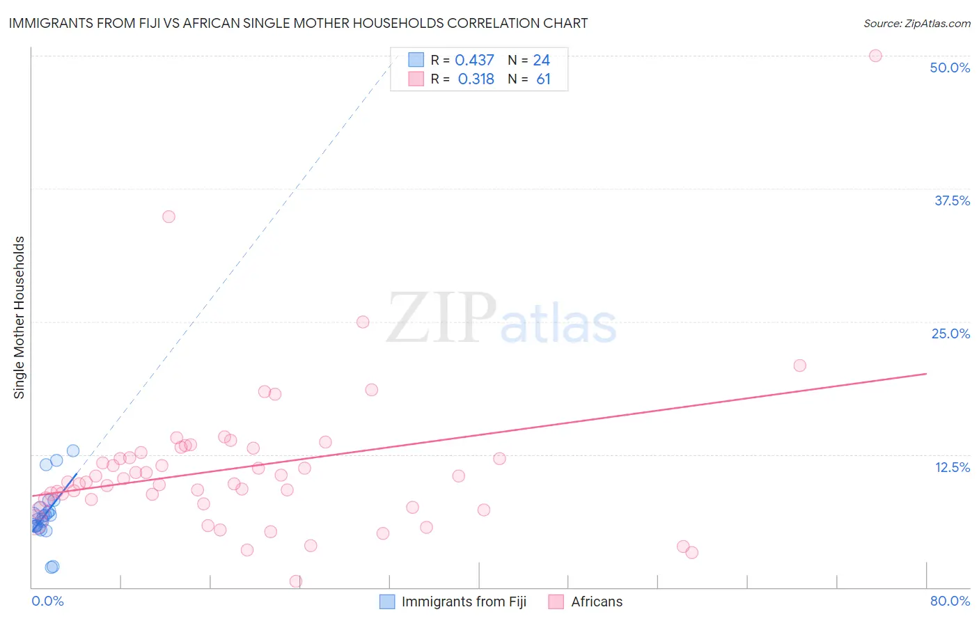 Immigrants from Fiji vs African Single Mother Households