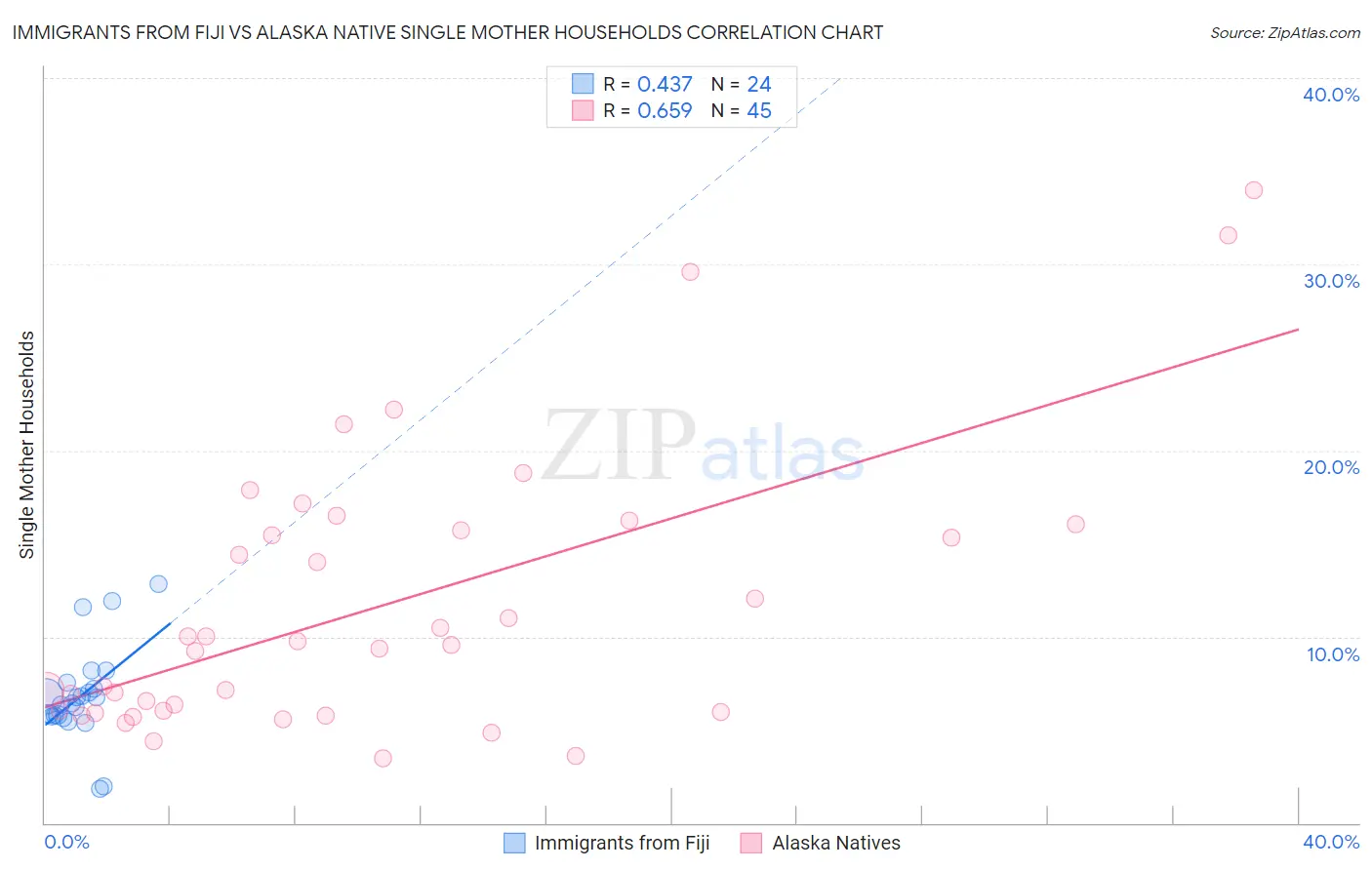 Immigrants from Fiji vs Alaska Native Single Mother Households