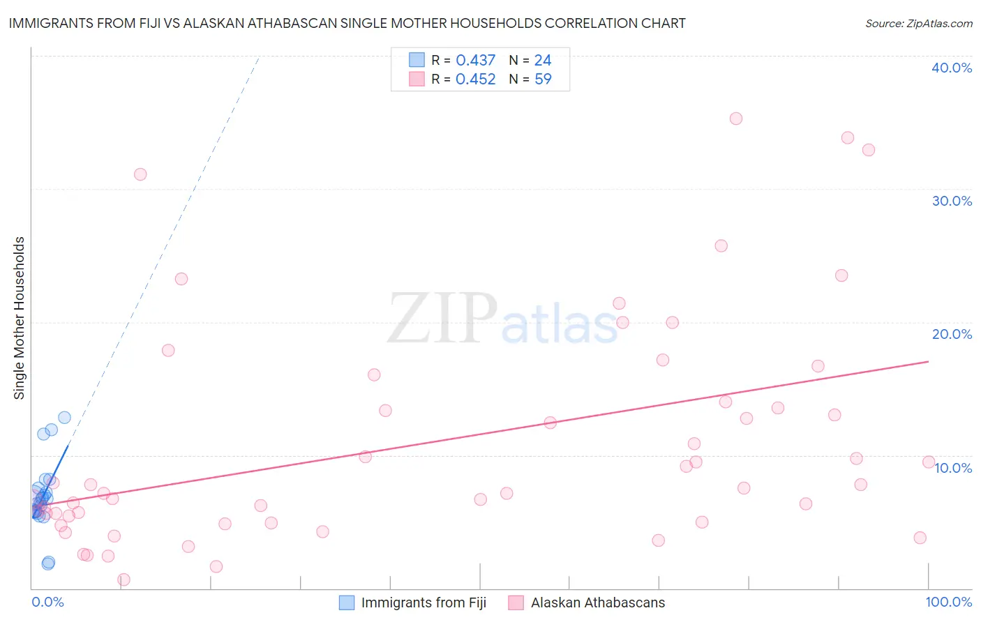Immigrants from Fiji vs Alaskan Athabascan Single Mother Households