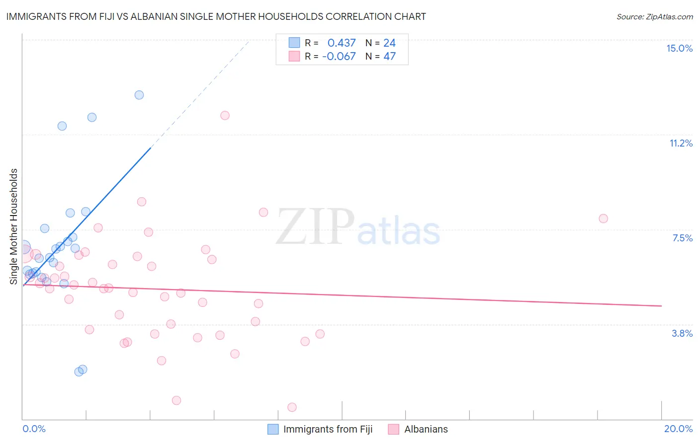 Immigrants from Fiji vs Albanian Single Mother Households