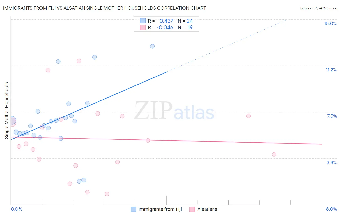 Immigrants from Fiji vs Alsatian Single Mother Households