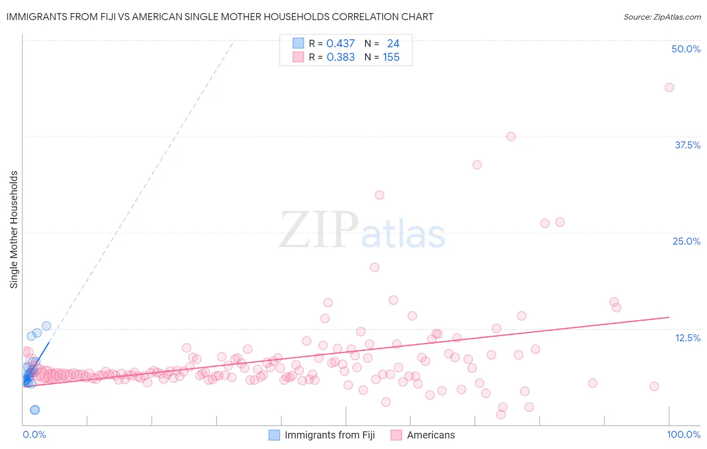 Immigrants from Fiji vs American Single Mother Households