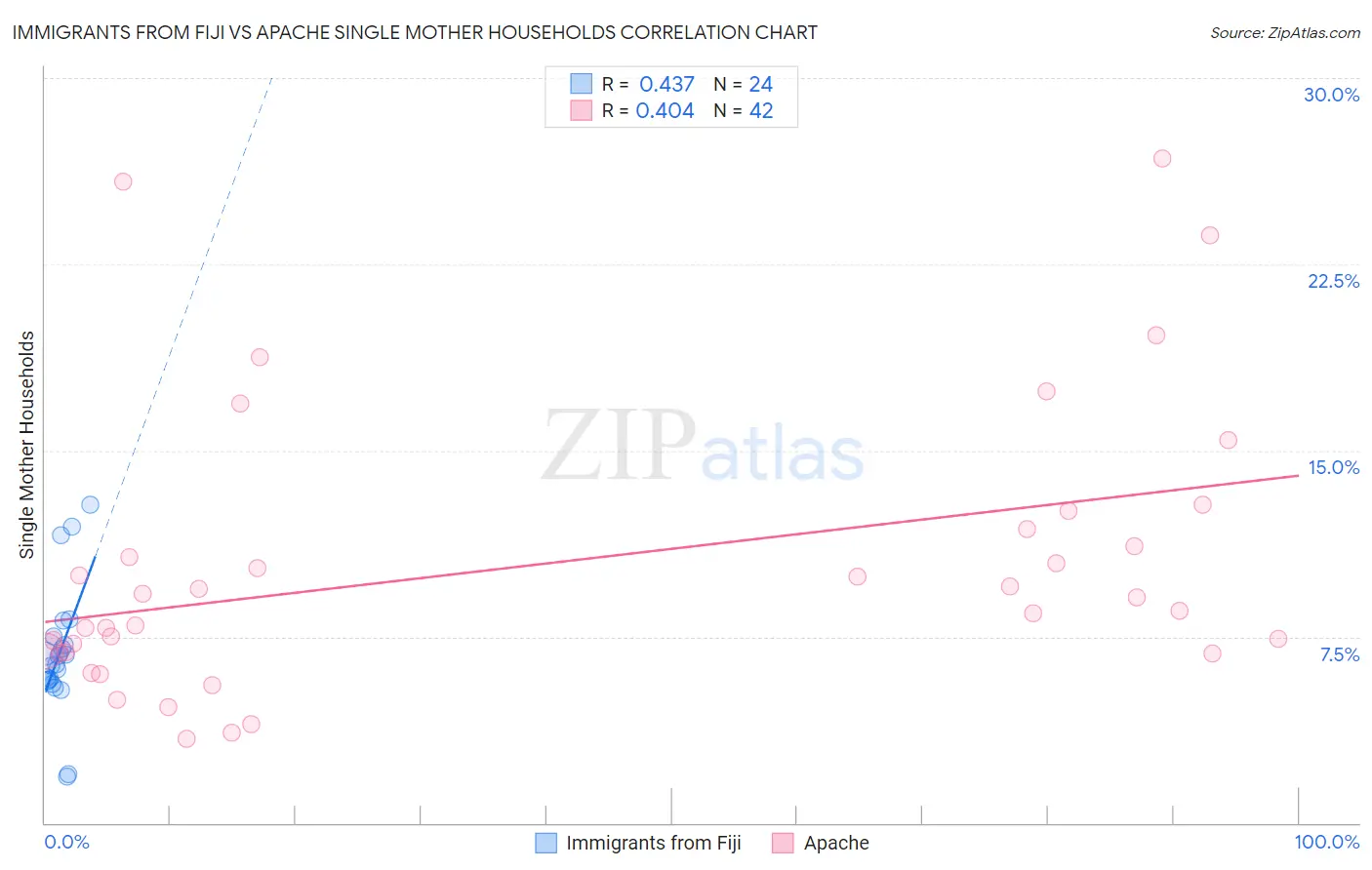 Immigrants from Fiji vs Apache Single Mother Households